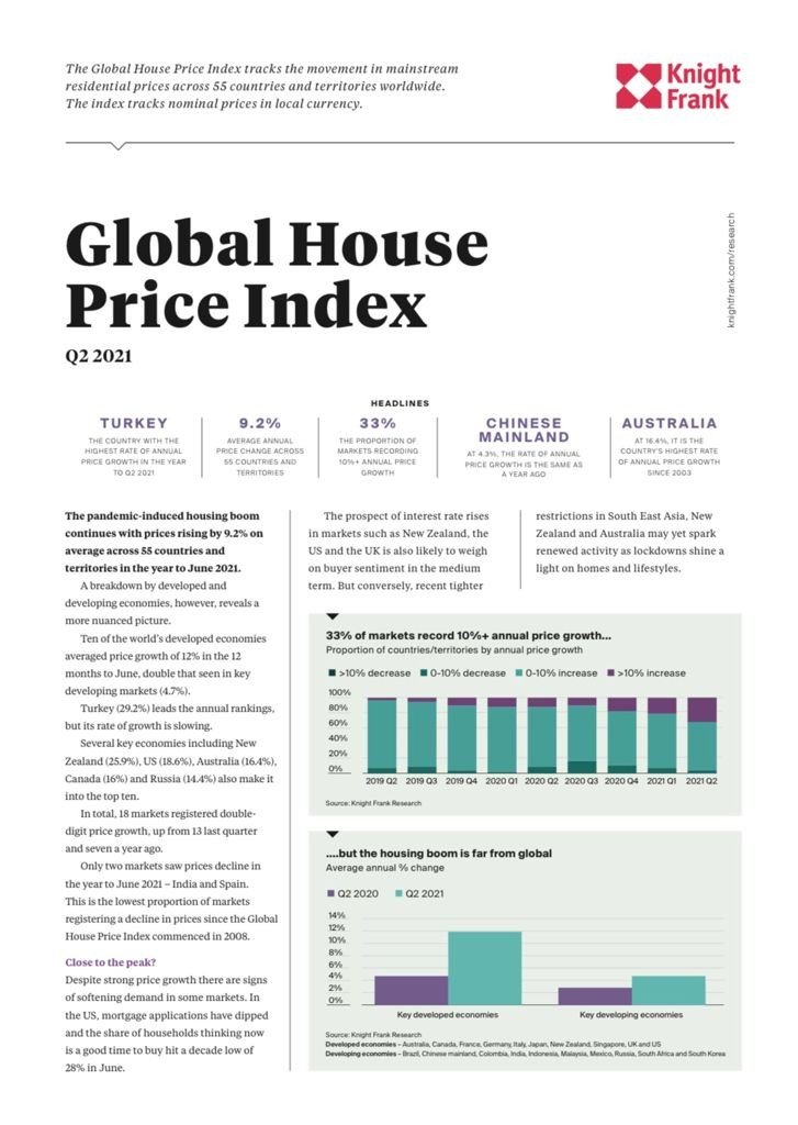 Global House Price Index Q2 2021 | KF Map Indonesia Property, Infrastructure